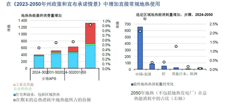 地?zé)崮苷雇褐袊鴮⑹堑谝淮蟮責(zé)崮苁袌?chǎng) -地大熱能