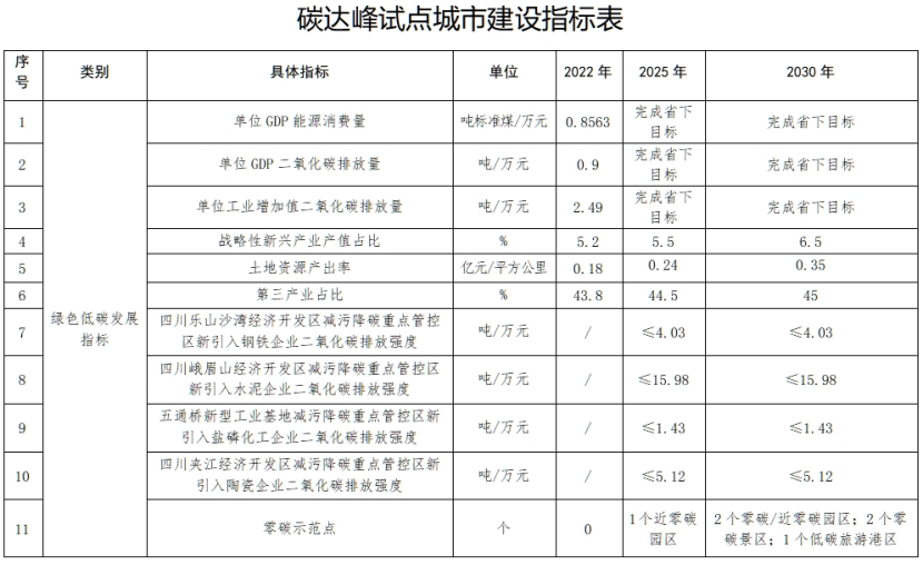 國家碳達(dá)峰試點(diǎn)(樂山)實(shí)施方案:實(shí)施重點(diǎn)行業(yè)節(jié)能降碳改造-地大熱能 國家碳達(dá)峰試點(diǎn)(樂山)實(shí)施方案:實(shí)施重點(diǎn)行業(yè)節(jié)能降碳改造-地大熱能