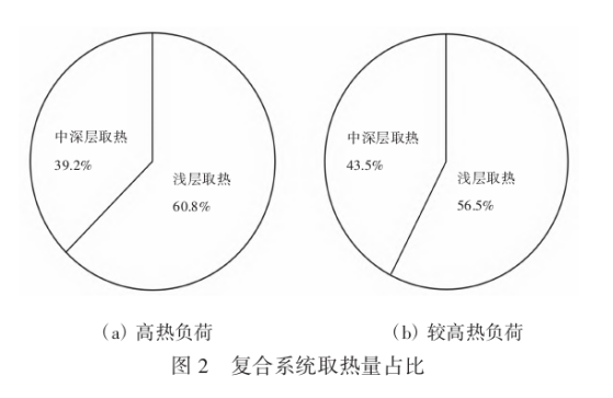 中深層及淺層地源熱泵復合系統(tǒng)的應用現狀及前景分析-地大熱能