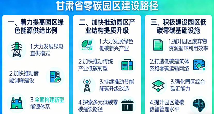 《甘肅省零碳園區(qū)建設(shè)方案》:5年建成10個(gè)左右零碳(低碳)園區(qū)-地大熱能 《甘肅省零碳園區(qū)建設(shè)方案》:5年建成10個(gè)左右零碳(低碳)園區(qū)-地大熱能